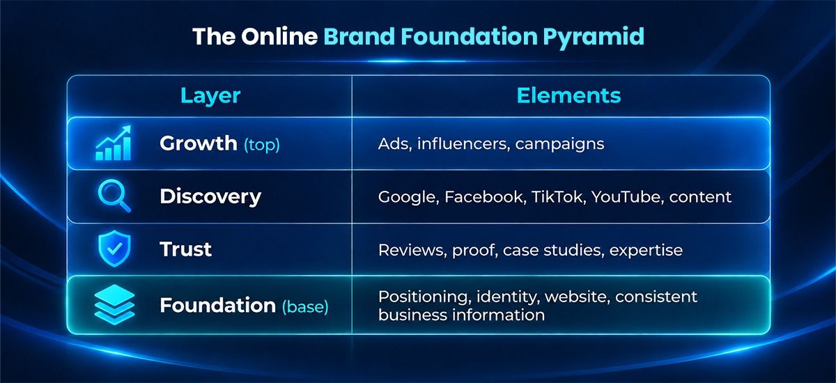 the online brand foundation pyramid.jpeg