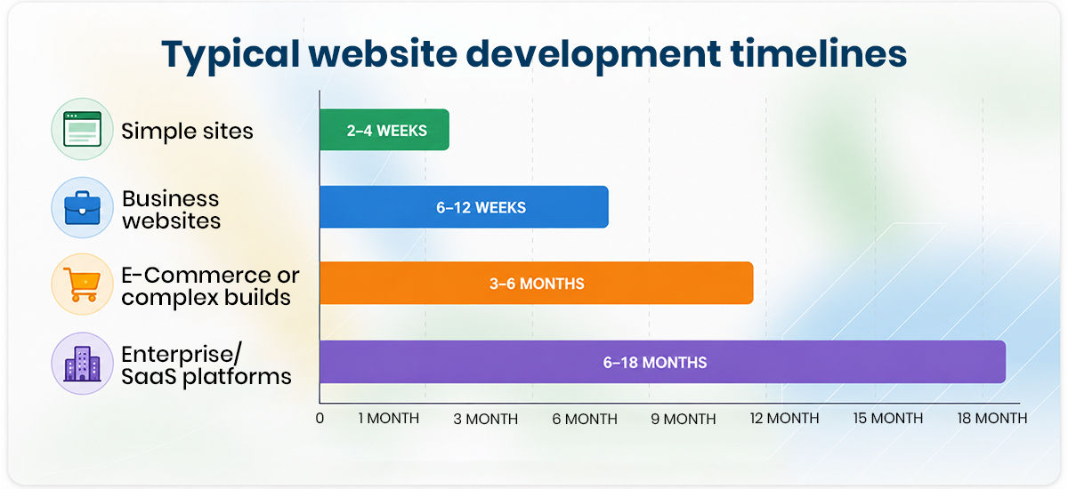 Typical Timelines For Web Development