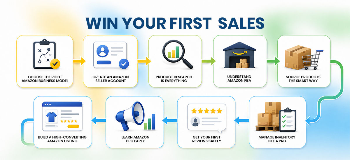 Win your first sale from Amazon