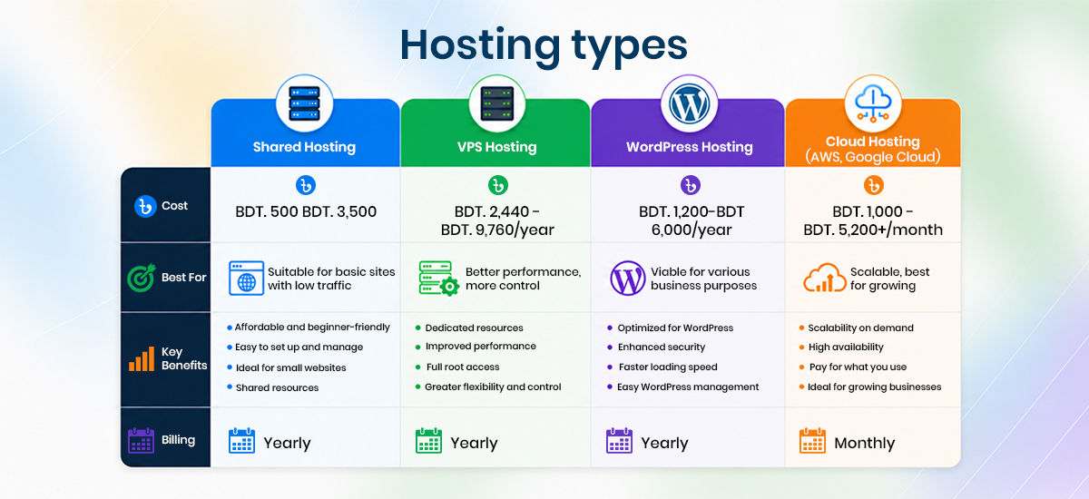 Comparing hosting types