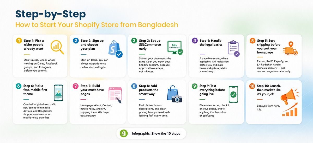 step by step how to start shopify store