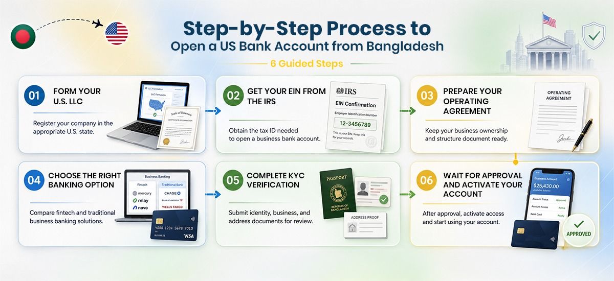 step by step process