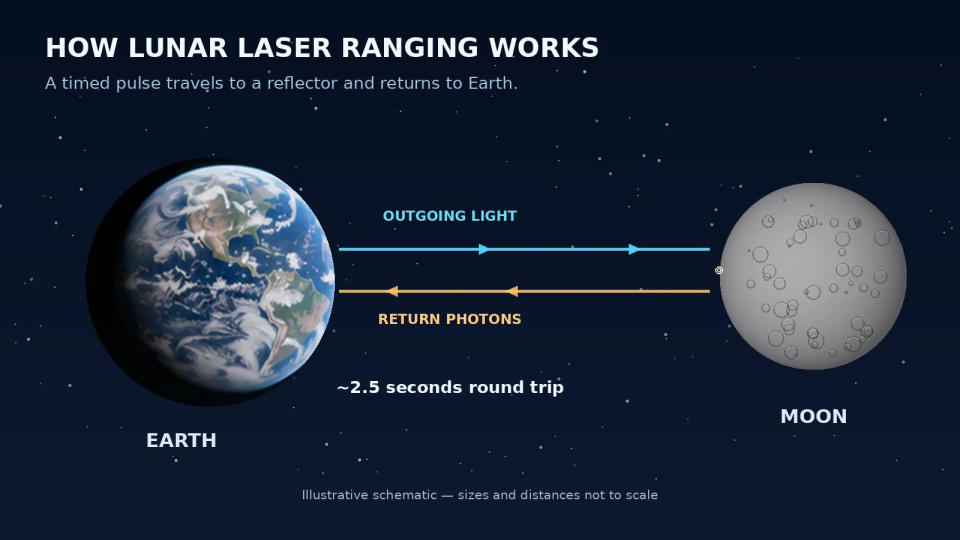Scientific schematic with Earth at left and the Moon at right, showing outgoing laser light, returning photons, and a roughly 2.5-second round trip.