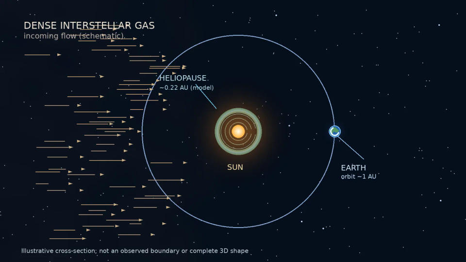 Scientific schematic showing a modeled compressed heliosphere inside Earth’s orbital path as interstellar gas approaches the Sun.