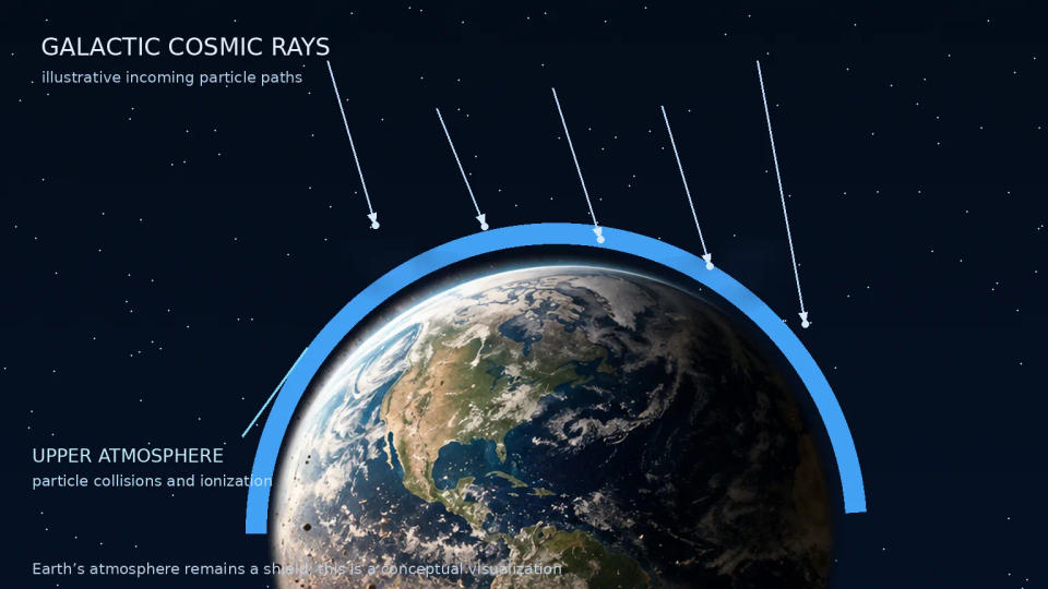 Educational conceptual visualization of galactic cosmic ray particle paths reaching the upper atmosphere above Earth and causing ionization.