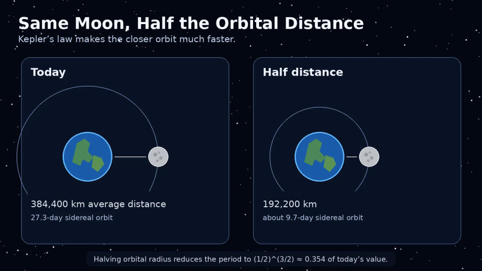 Infographic comparing the Moon's present 384,400 kilometer orbit with a hypothetical 192,200 kilometer orbit