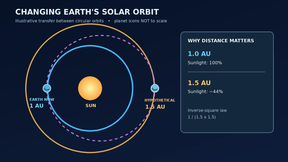 Schematic showing the Sun, a one-AU Earth orbit, and a hypothetical one-and-a-half-AU target orbit