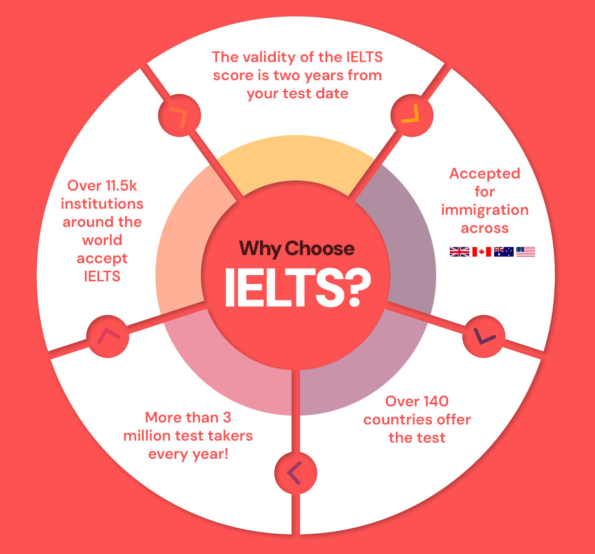 Guide to IELTS: validity, exam Modules, dates & more