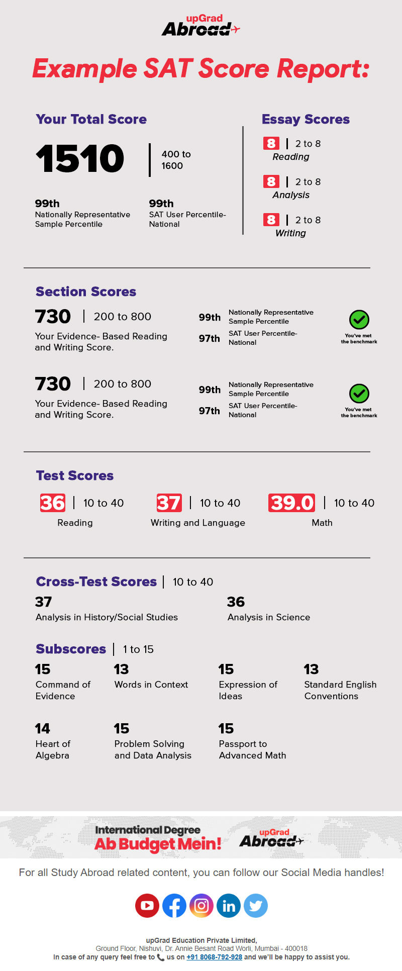 Scholastic Aptitude Test (SAT) - All You Need to Know