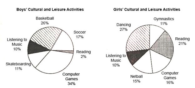 pie graph for ielts pie graph for ielts
