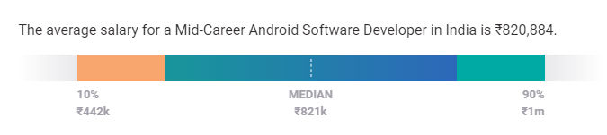 Mid-Level Android Developer Salary in India Mid-Level Android Developer Salary in India