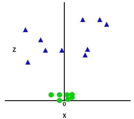 dimensionality transforms the the sample space dimensionality transforms the the sample space
