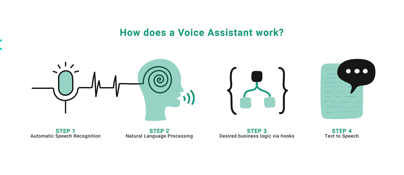 Voice Assistant using Speech Recognition
