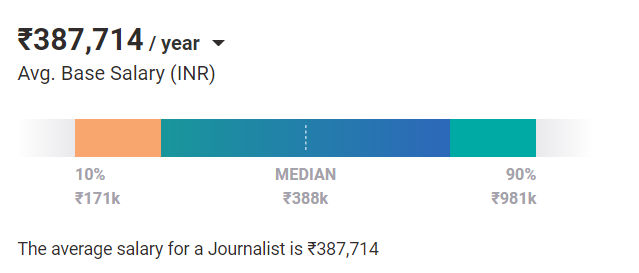 Journalist Salary in India Journalist Salary in India