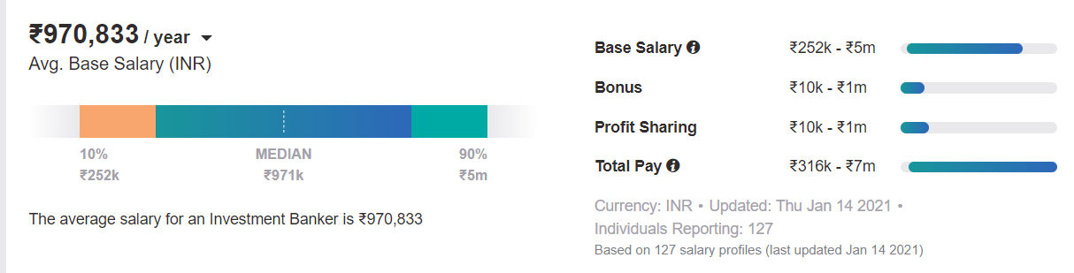 Investment Banker Salary in India