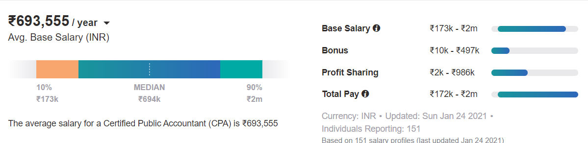 Certified Public Accountant Salary in India