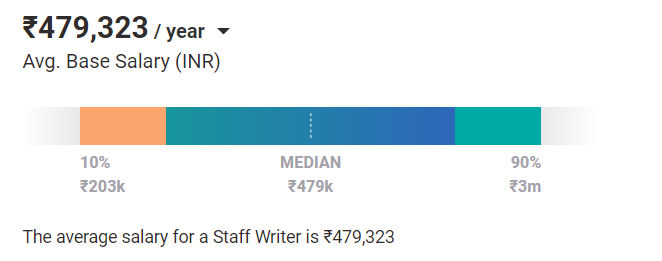 staff salary india staff salary india