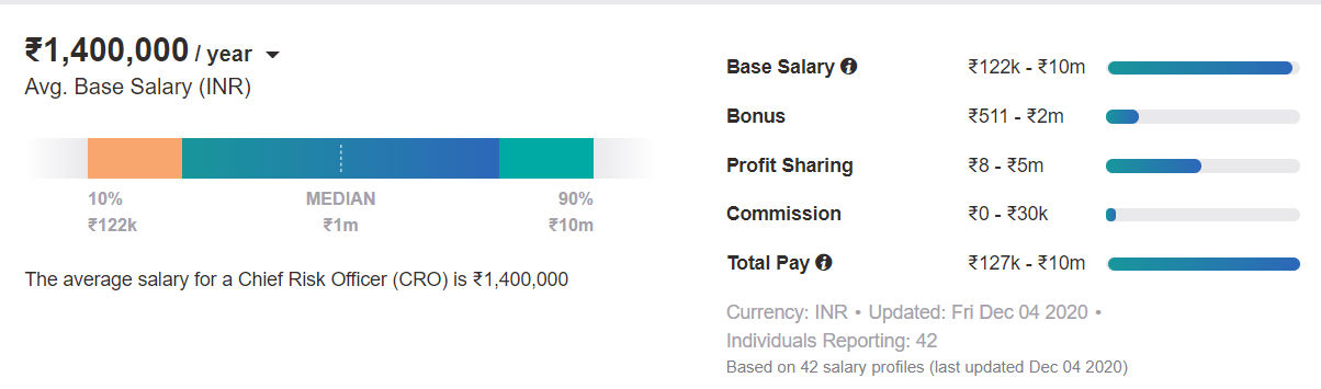 Chief Risk Officer Salary in India