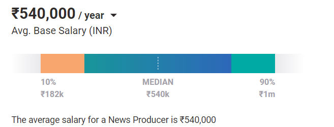 News Producer salary india News Producer salary india