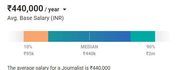 Copywriter salary india Copywriter salary india