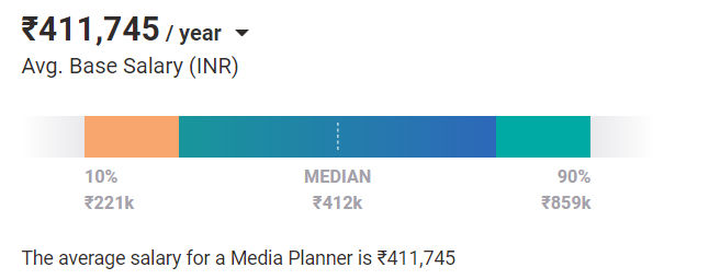 Social Media Planner salary india Social Media Planner salary india