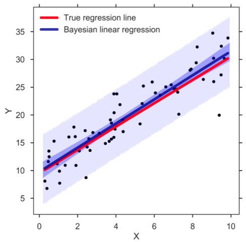 Bayesian Linear Regression