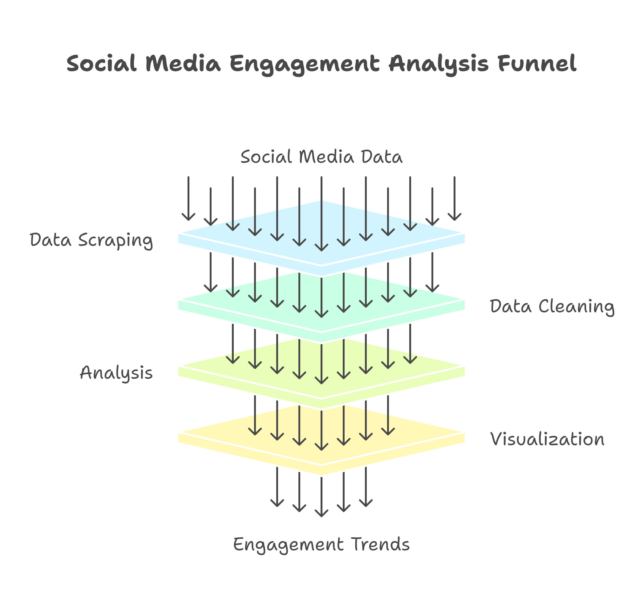 Social media engagement analysis funnel Social media engagement analysis funnel