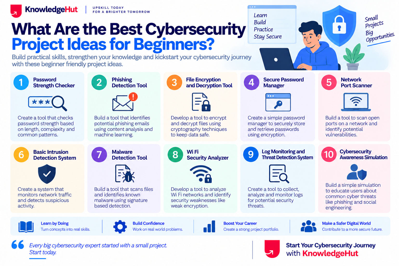 featuring 10 beginner cybersecurity project ideas, including password checking, phishing detection, encryption, password management, port scanning, intrusion detection, malware detection, Wi Fi security, log monitoring, and cybersecurity awareness. featuring 10 beginner cybersecurity project ideas, including password checking, phishing detection, encryption, password management, port scanning, intrusion detection, malware detection, Wi Fi security, log monitoring, and cybersecurity awareness.