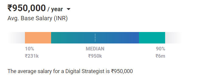 Digital Strategist salary india Digital Strategist salary india