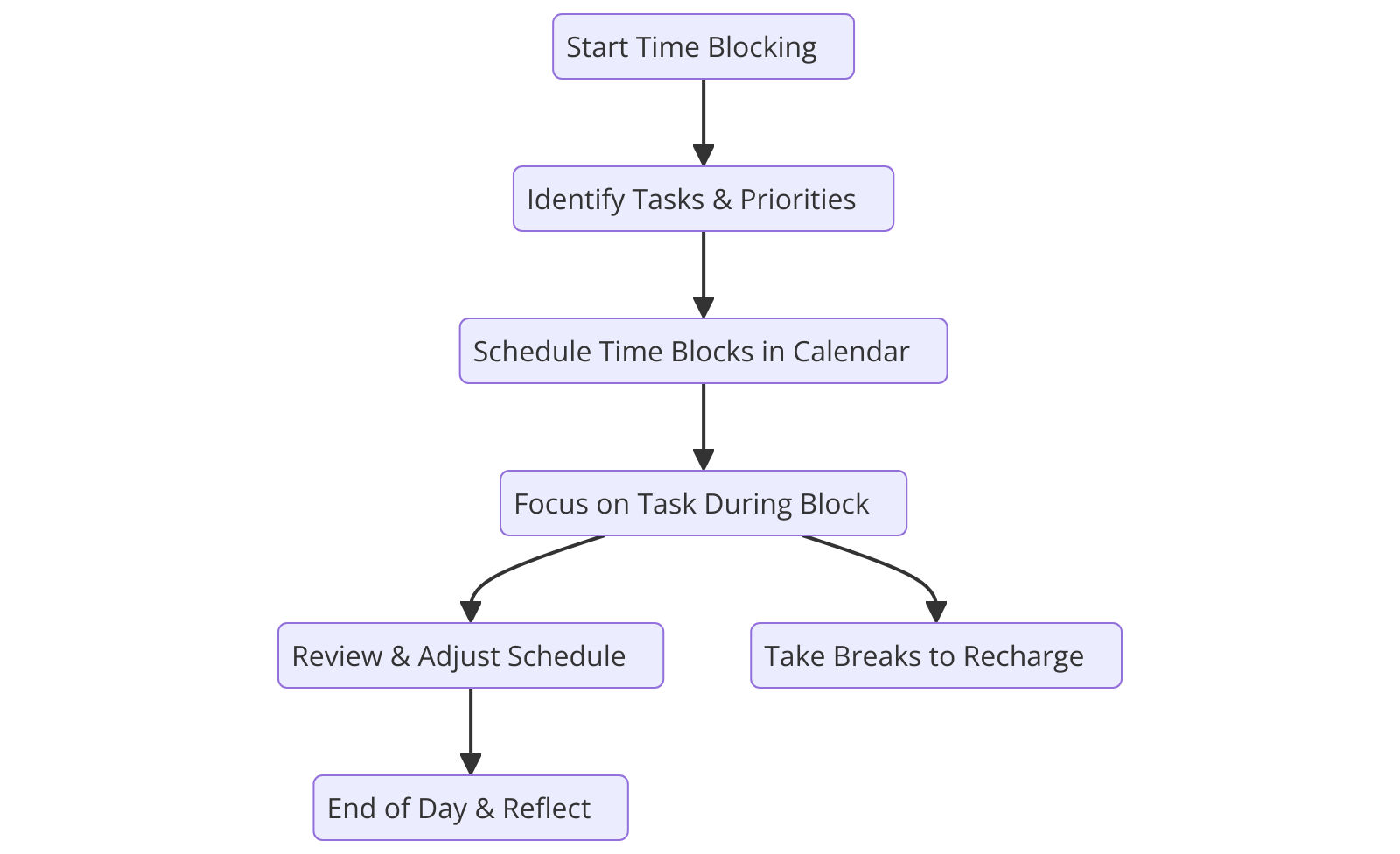 Time Blocking