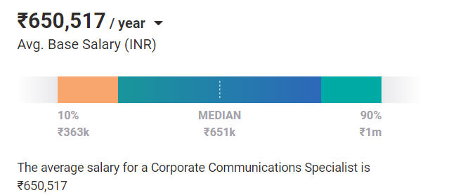 Corporate Communication Specialist salary Corporate Communication Specialist salary