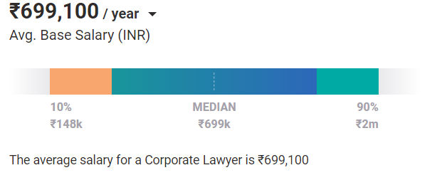 Corporate Lawyer salary india Corporate Lawyer salary india