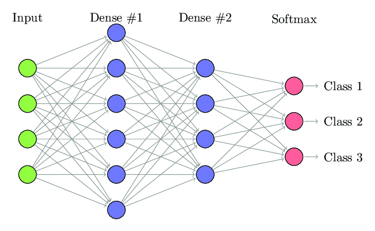 Fully Connected Neural Network Fully Connected Neural Network