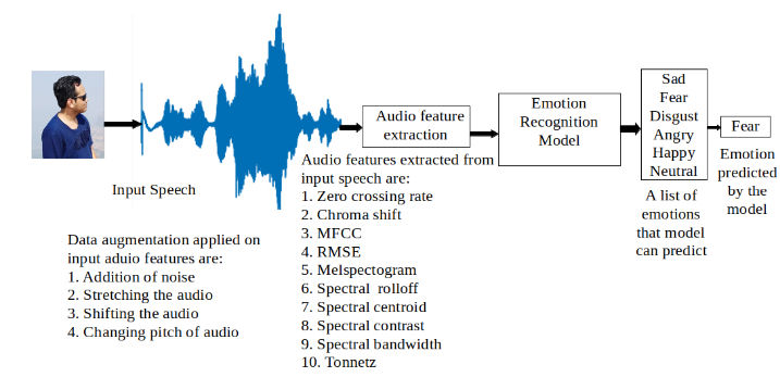 Speech Emotion Analyzer Speech Emotion Analyzer