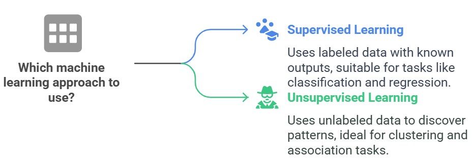 Supervised vs Unsupervised Learning - Which Approach to Use? Supervised vs Unsupervised Learning - Which Approach to Use?