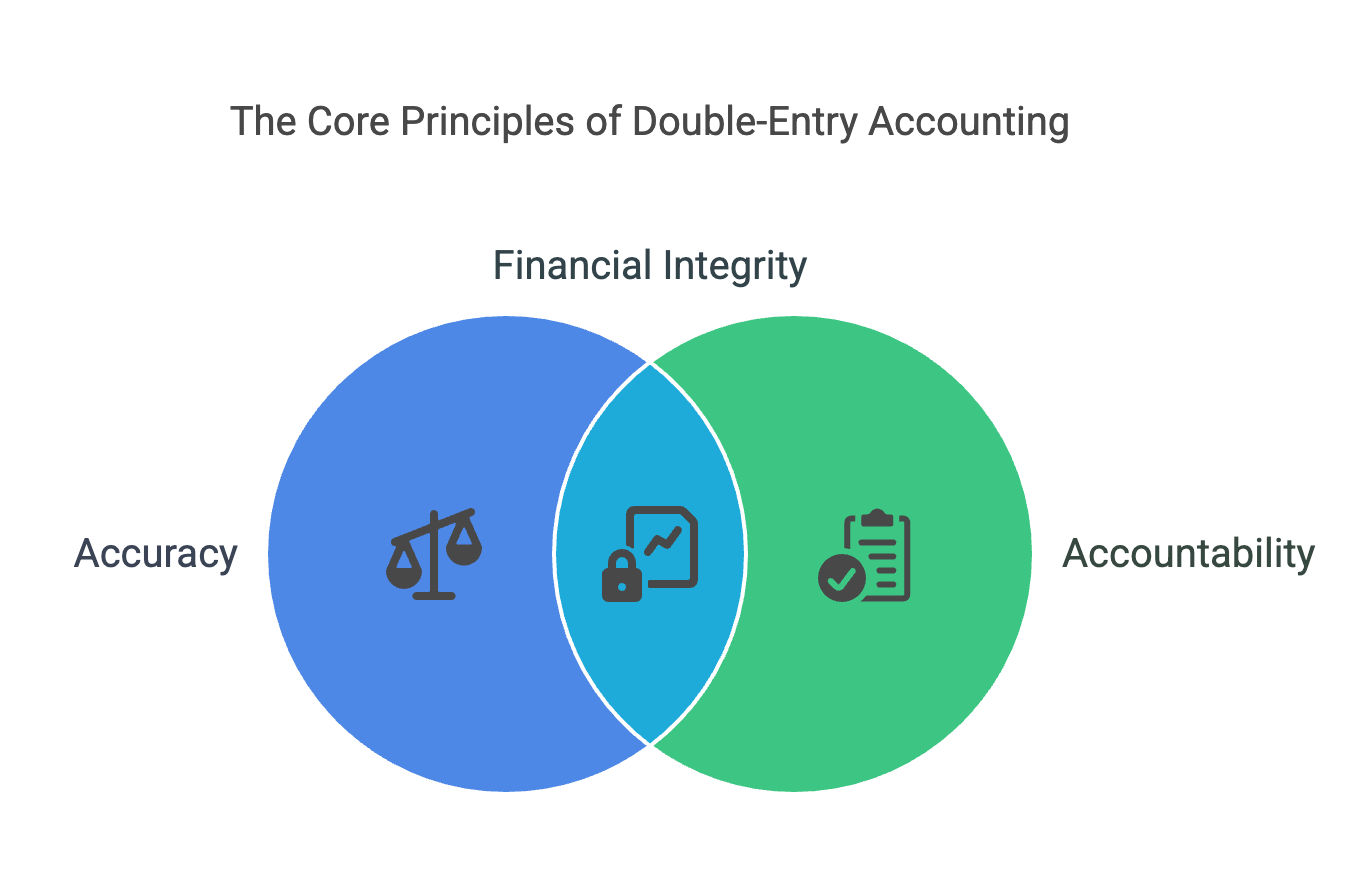 the core principles of double entry accounting the core principles of double entry accounting