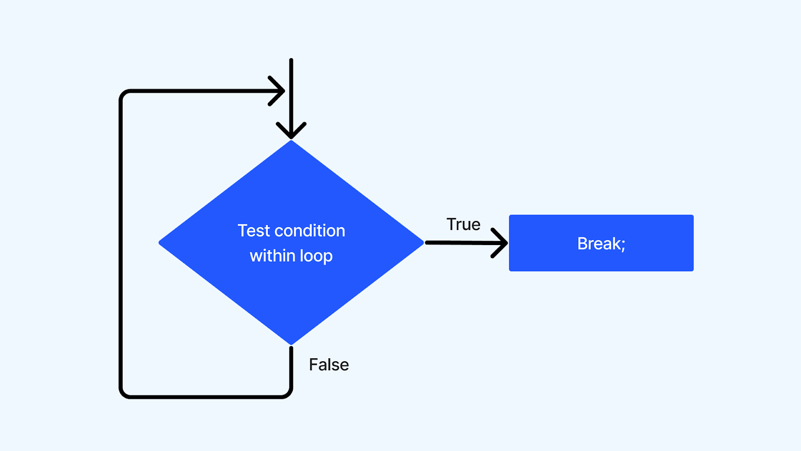 break statement break statement