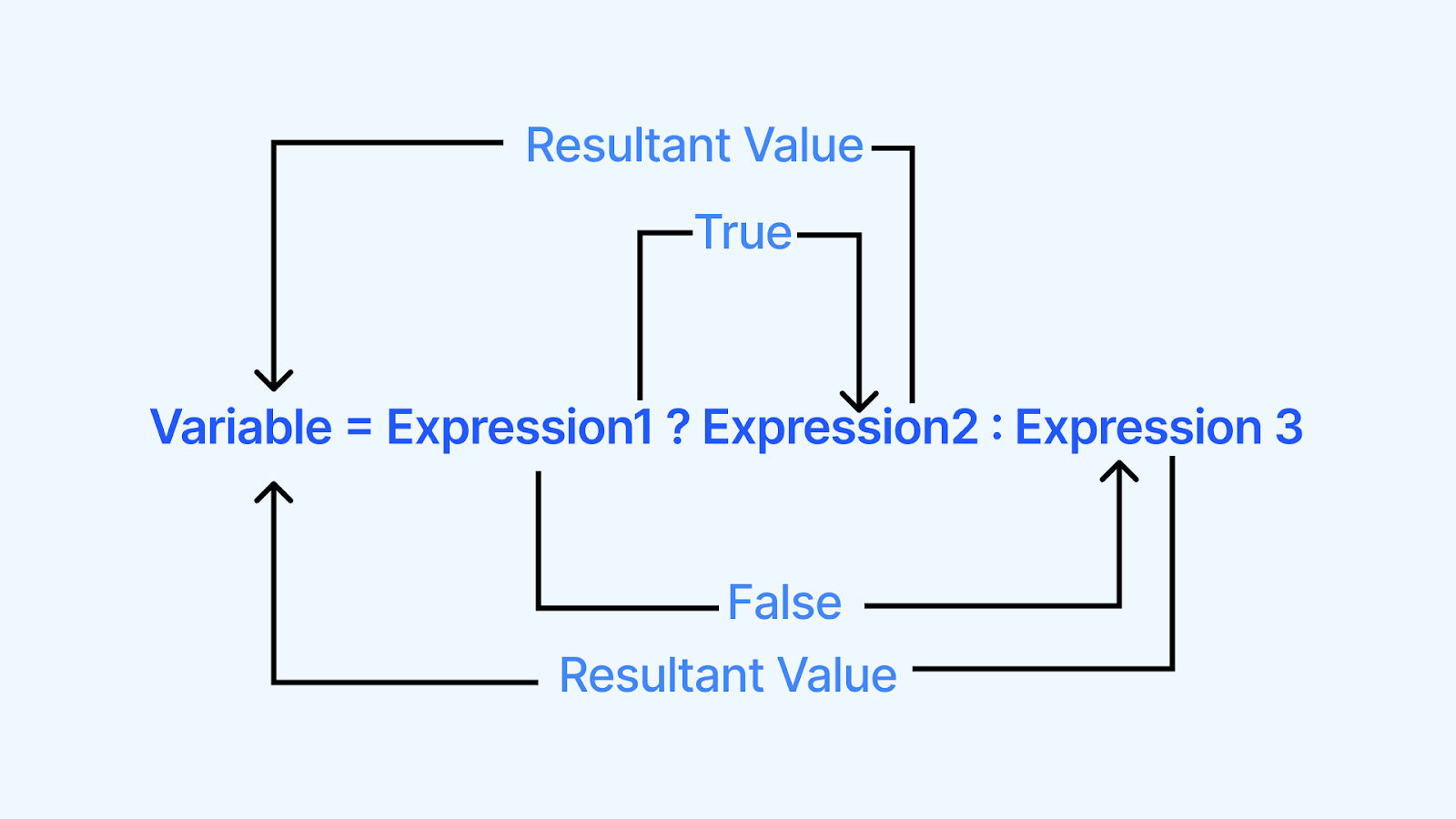 Conditional Statement in C Conditional Statement in C