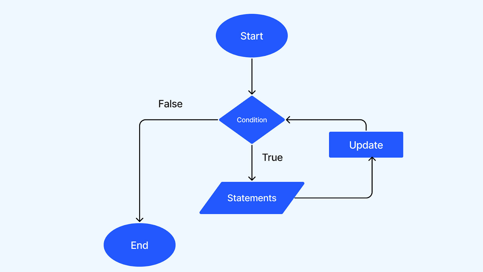 for loop for loop