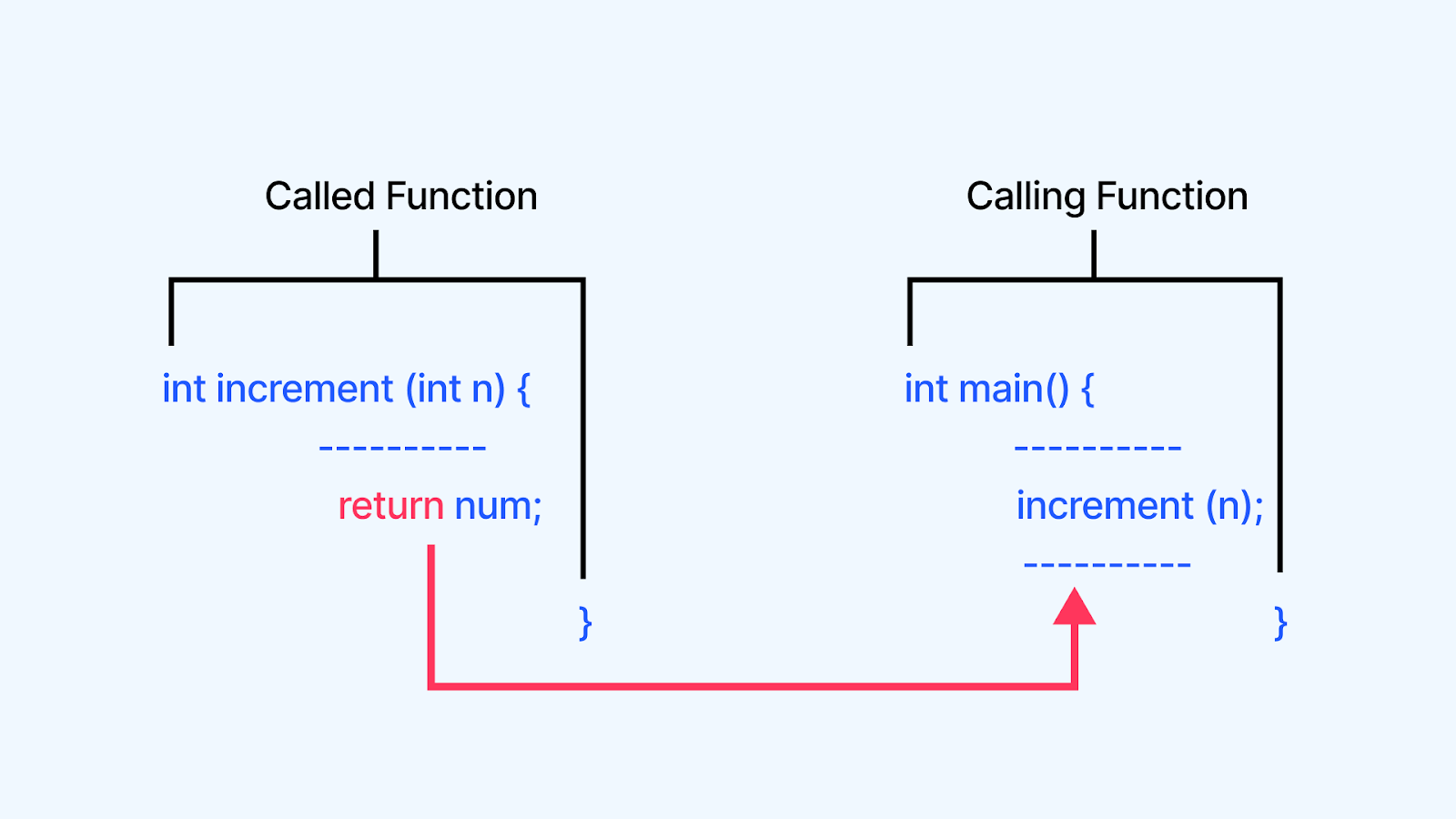 return statement return statement