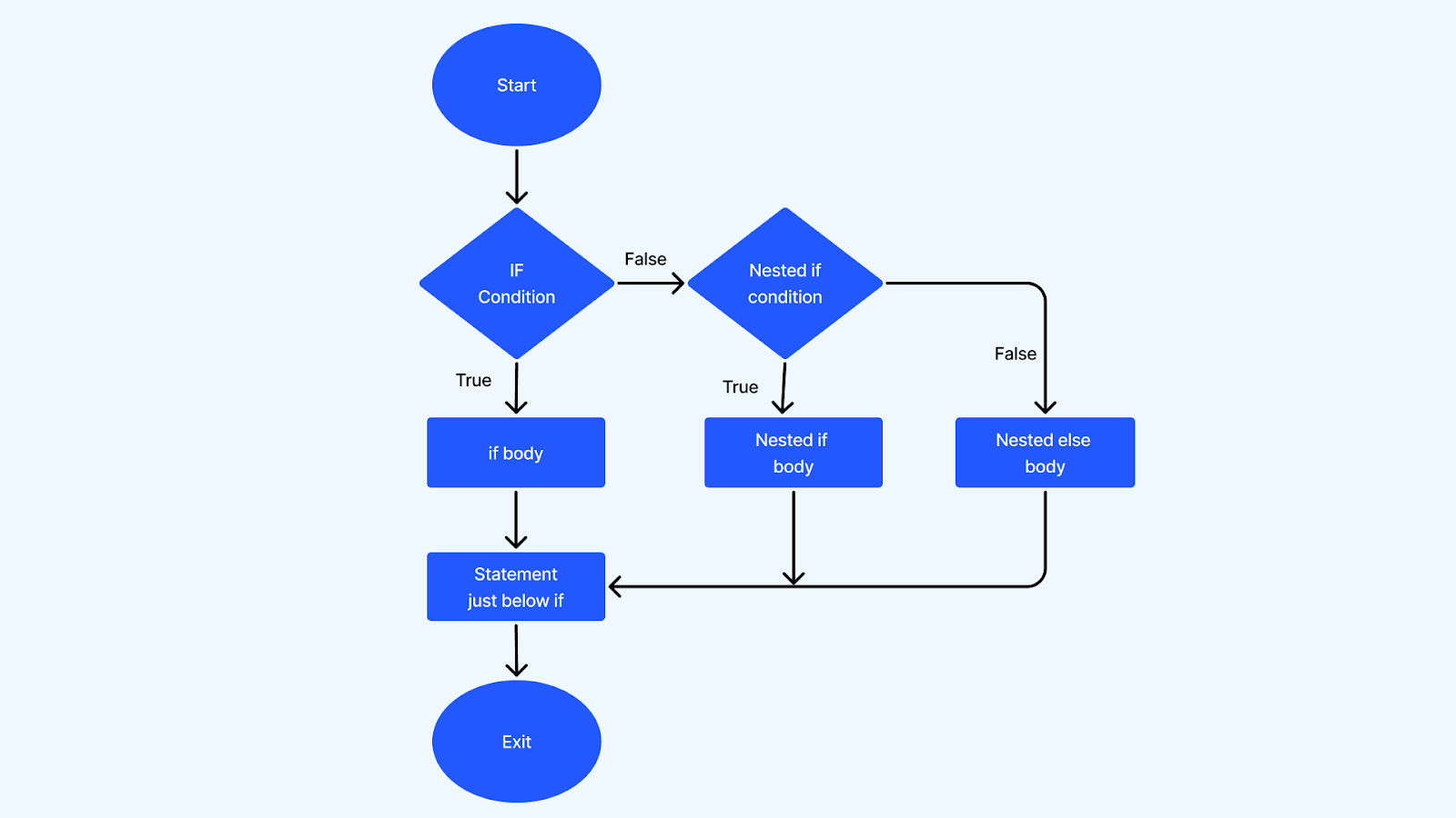 Nested If Statement Nested If Statement