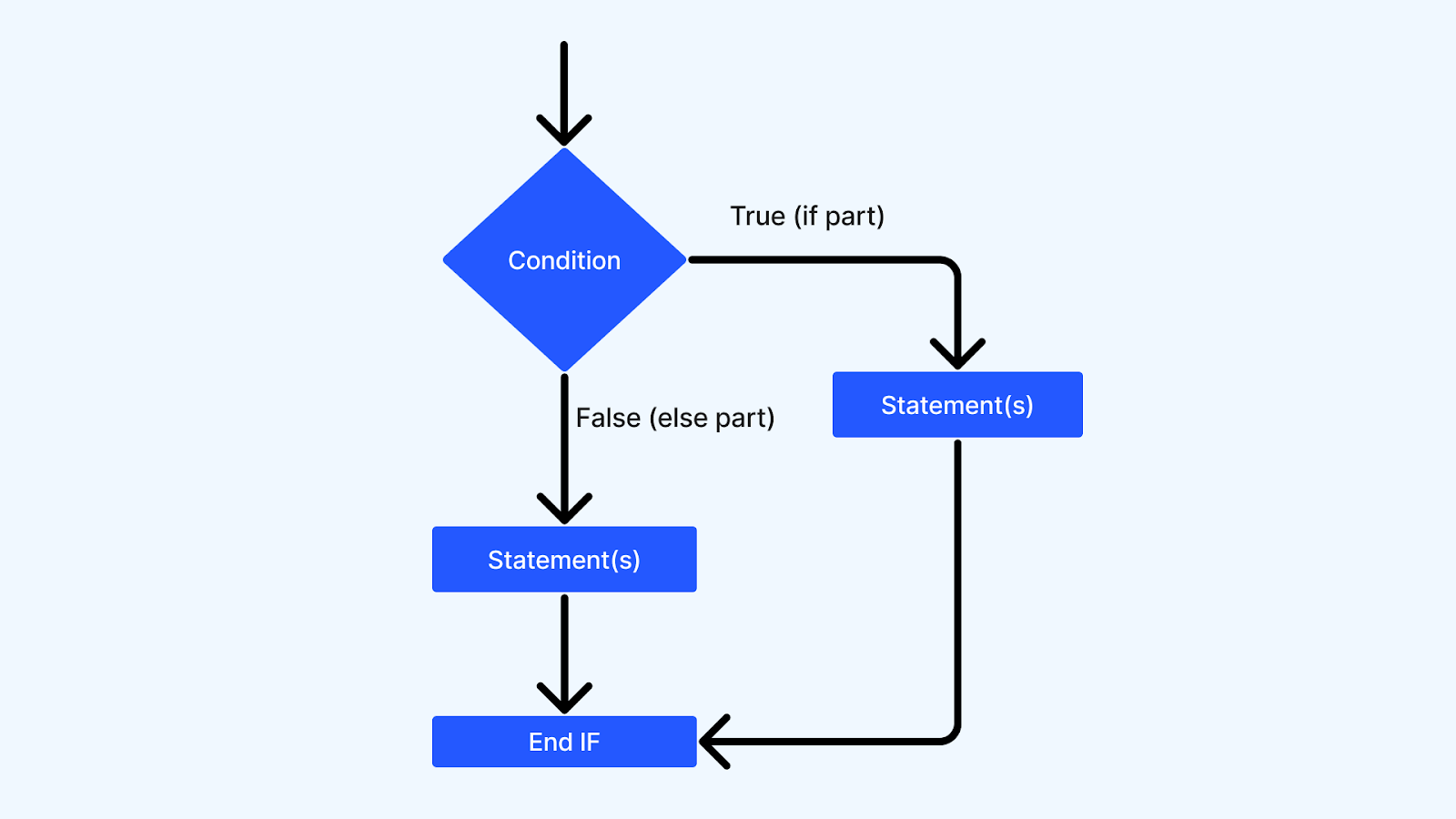 If-Else Statement If-Else Statement