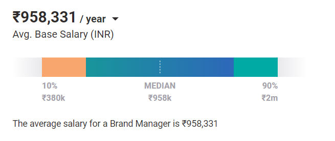 Factors Affecting the Average Brand Manager Salary in India - skills Factors Affecting the Average Brand Manager Salary in India - skills