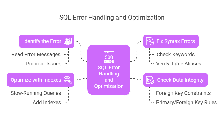 SQL Error Handiling SQL Error Handiling
