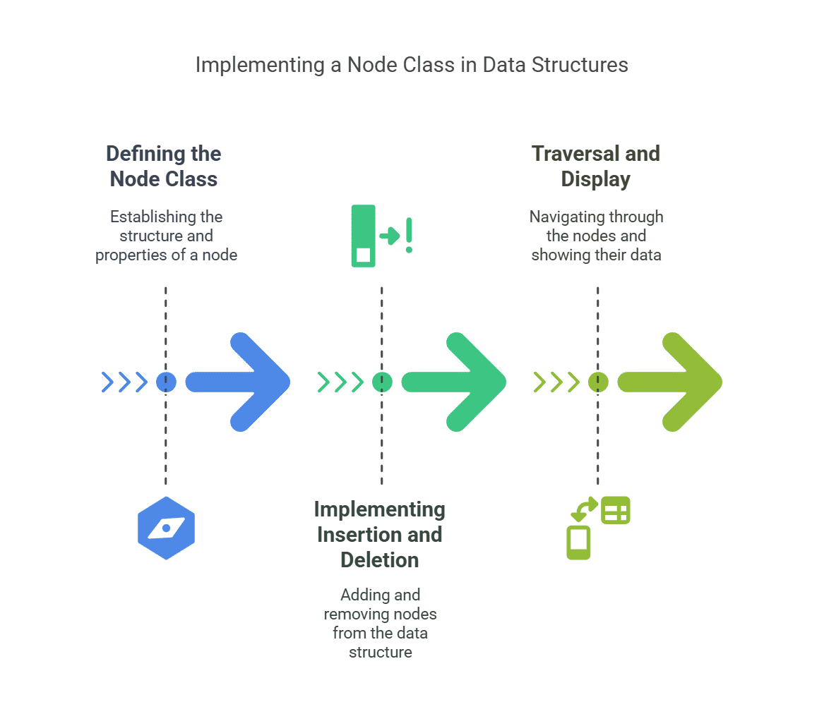 Implementing a Node Class in Data Structures Implementing a Node Class in Data Structures