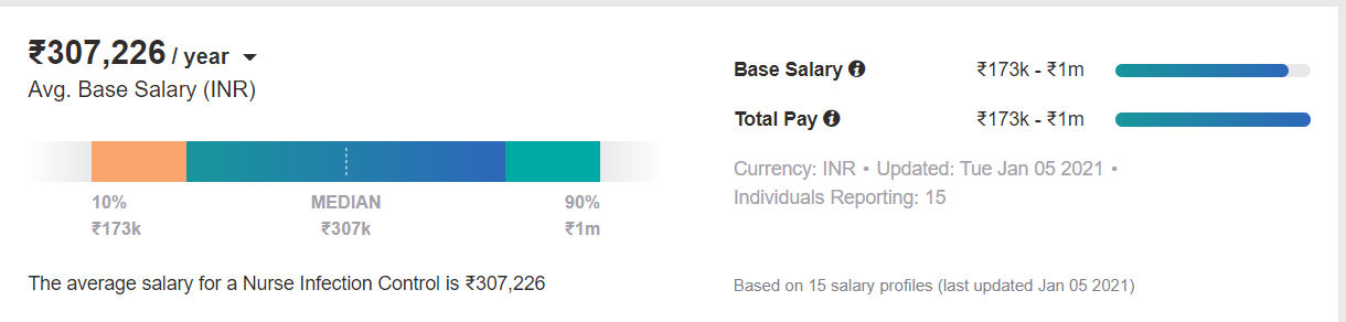 Infection Control salary india Infection Control salary india