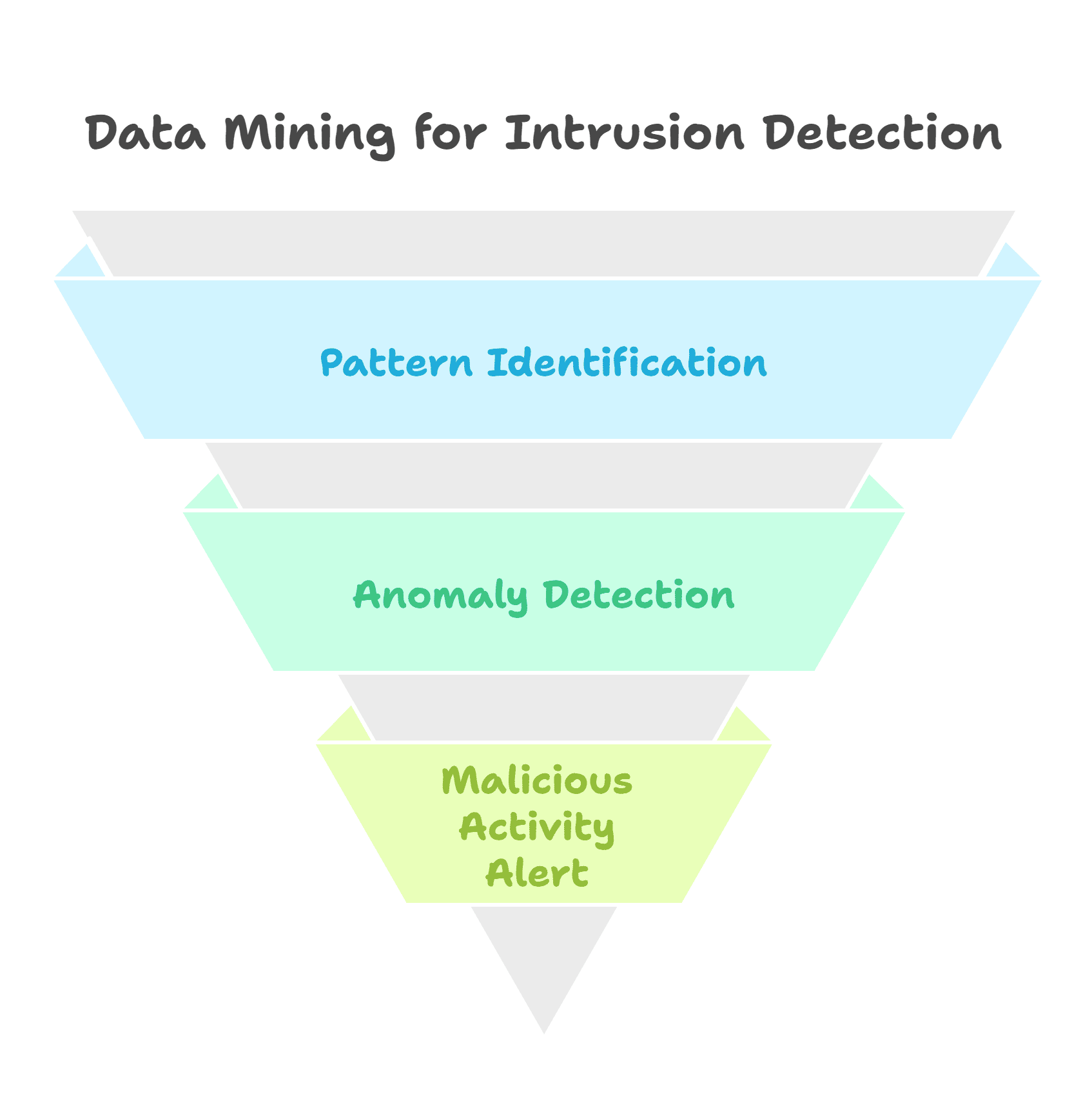 Data Mining for Intrusion Detection Data Mining for Intrusion Detection