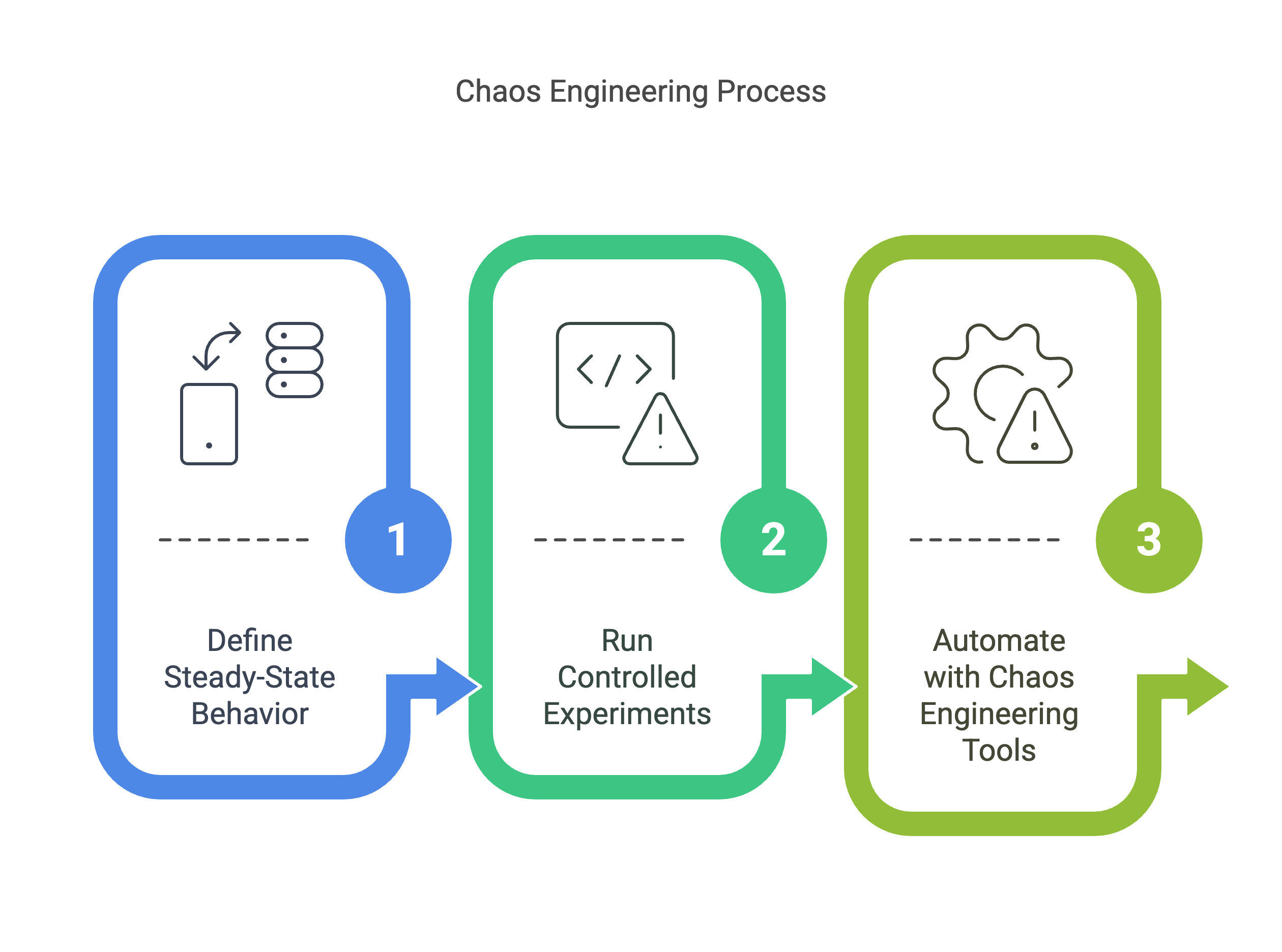 Chaos Engineering Process Chaos Engineering Process