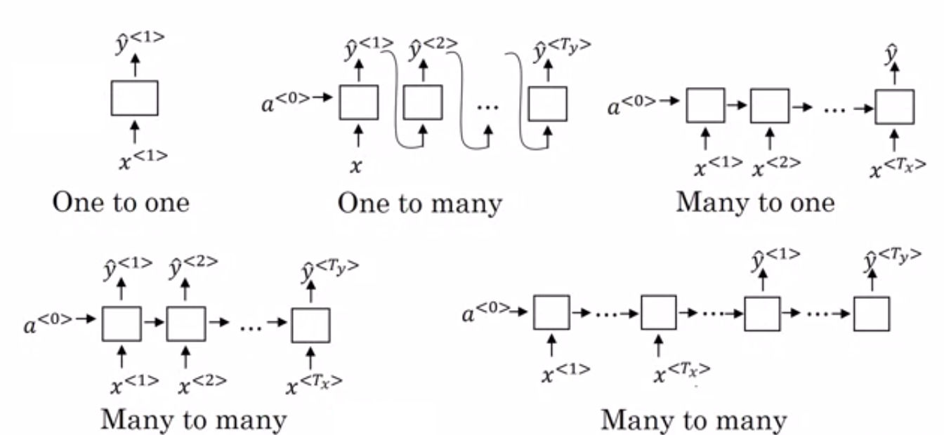 Recurrent Neural Networks (RNNs) Recurrent Neural Networks (RNNs)