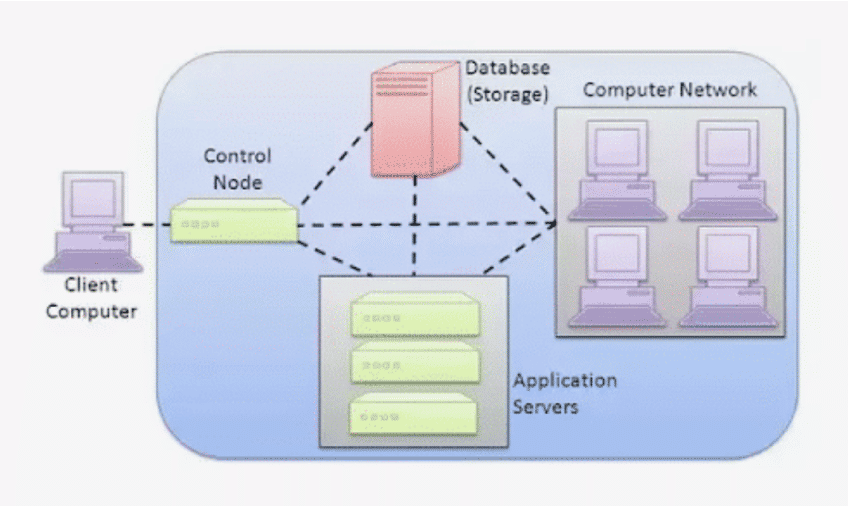 How Does Cloud Computing Work? How Does Cloud Computing Work?